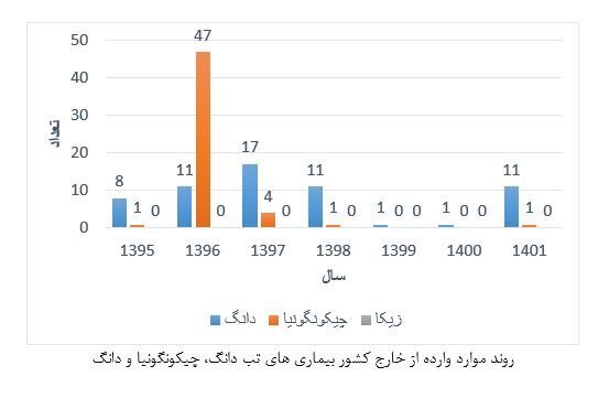 شناسایی یک پشه کشنده در این منطقه از ایران