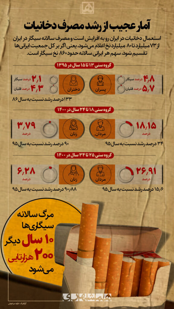 آمار عجیب از افزایش مصرف دخانیات در ایران